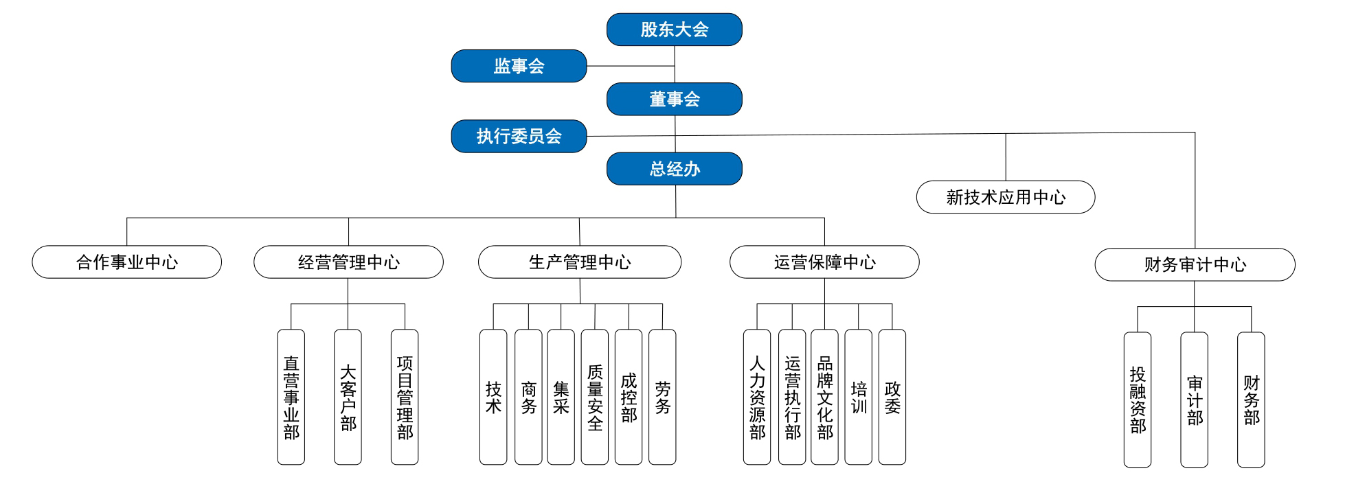 组织架构